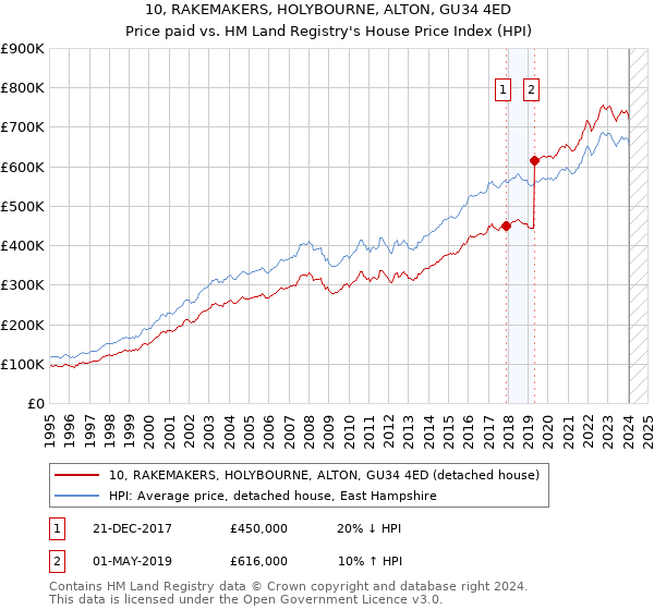 10, RAKEMAKERS, HOLYBOURNE, ALTON, GU34 4ED: Price paid vs HM Land Registry's House Price Index