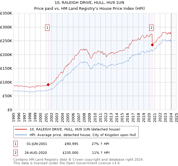 10, RALEIGH DRIVE, HULL, HU9 1UN: Price paid vs HM Land Registry's House Price Index