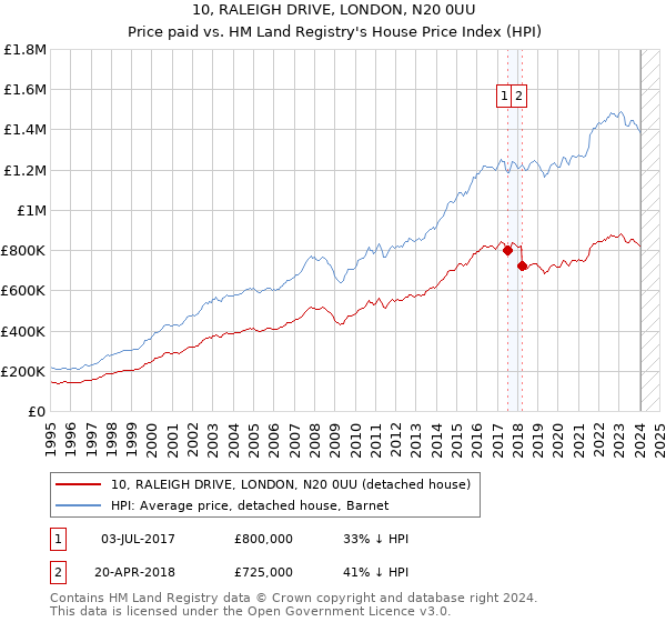 10, RALEIGH DRIVE, LONDON, N20 0UU: Price paid vs HM Land Registry's House Price Index