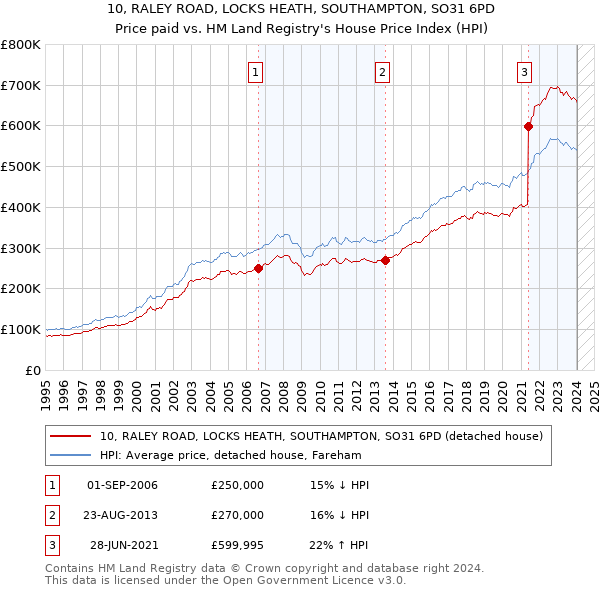10, RALEY ROAD, LOCKS HEATH, SOUTHAMPTON, SO31 6PD: Price paid vs HM Land Registry's House Price Index