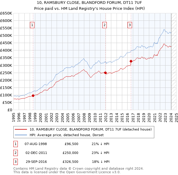 10, RAMSBURY CLOSE, BLANDFORD FORUM, DT11 7UF: Price paid vs HM Land Registry's House Price Index