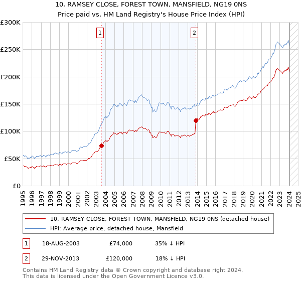 10, RAMSEY CLOSE, FOREST TOWN, MANSFIELD, NG19 0NS: Price paid vs HM Land Registry's House Price Index