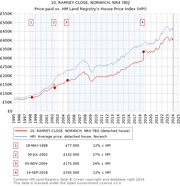 10, RAMSEY CLOSE, NORWICH, NR4 7BQ: Price paid vs HM Land Registry's House Price Index