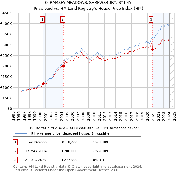 10, RAMSEY MEADOWS, SHREWSBURY, SY1 4YL: Price paid vs HM Land Registry's House Price Index