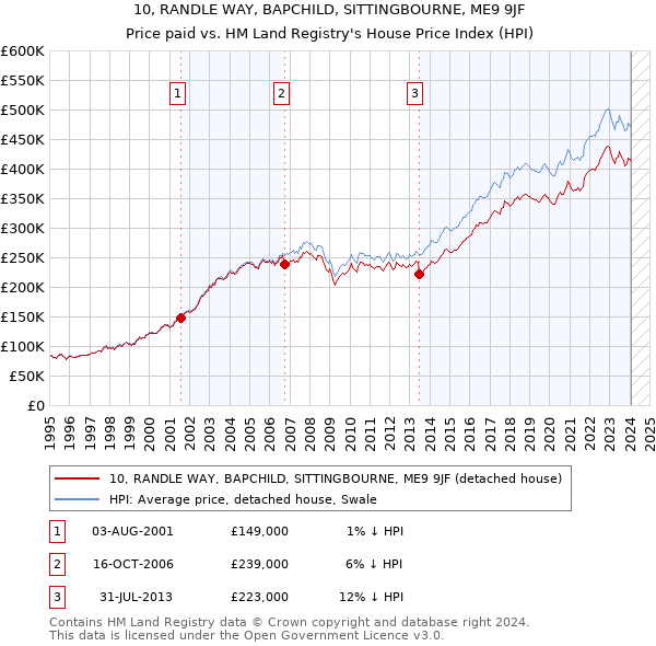 10, RANDLE WAY, BAPCHILD, SITTINGBOURNE, ME9 9JF: Price paid vs HM Land Registry's House Price Index