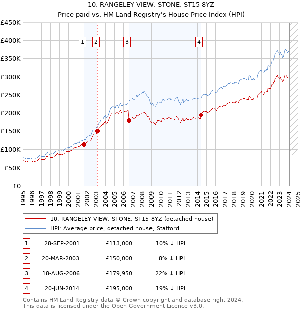 10, RANGELEY VIEW, STONE, ST15 8YZ: Price paid vs HM Land Registry's House Price Index
