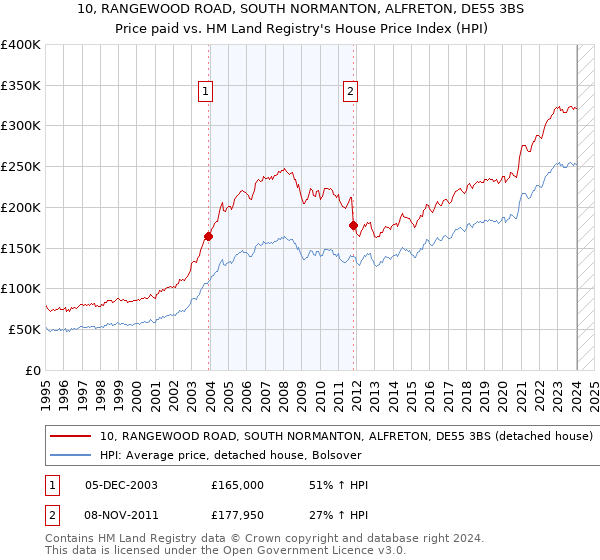 10, RANGEWOOD ROAD, SOUTH NORMANTON, ALFRETON, DE55 3BS: Price paid vs HM Land Registry's House Price Index