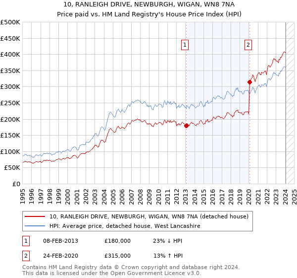 10, RANLEIGH DRIVE, NEWBURGH, WIGAN, WN8 7NA: Price paid vs HM Land Registry's House Price Index