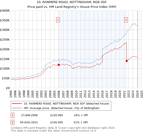 10, RANMERE ROAD, NOTTINGHAM, NG8 3GF: Price paid vs HM Land Registry's House Price Index