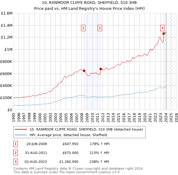 10, RANMOOR CLIFFE ROAD, SHEFFIELD, S10 3HB: Price paid vs HM Land Registry's House Price Index