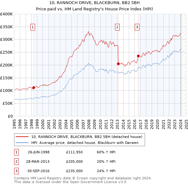 10, RANNOCH DRIVE, BLACKBURN, BB2 5BH: Price paid vs HM Land Registry's House Price Index