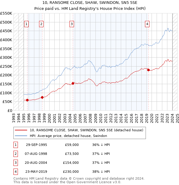10, RANSOME CLOSE, SHAW, SWINDON, SN5 5SE: Price paid vs HM Land Registry's House Price Index