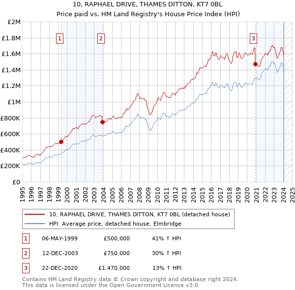 10, RAPHAEL DRIVE, THAMES DITTON, KT7 0BL: Price paid vs HM Land Registry's House Price Index