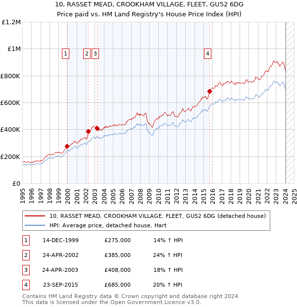 10, RASSET MEAD, CROOKHAM VILLAGE, FLEET, GU52 6DG: Price paid vs HM Land Registry's House Price Index