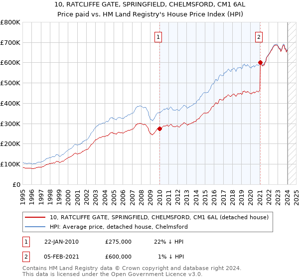 10, RATCLIFFE GATE, SPRINGFIELD, CHELMSFORD, CM1 6AL: Price paid vs HM Land Registry's House Price Index