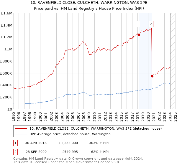 10, RAVENFIELD CLOSE, CULCHETH, WARRINGTON, WA3 5PE: Price paid vs HM Land Registry's House Price Index