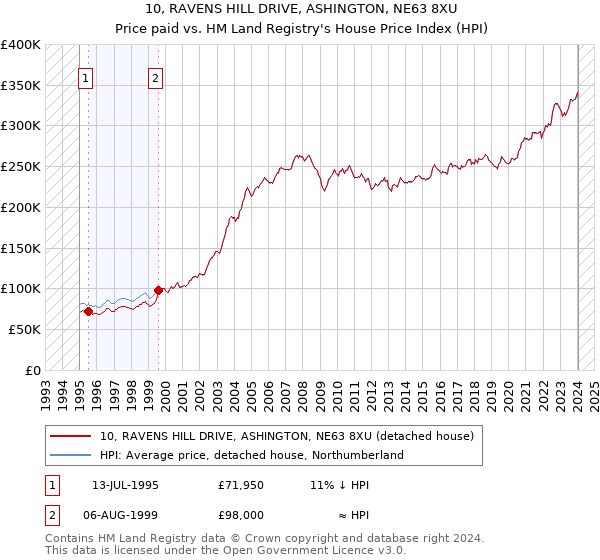 10, RAVENS HILL DRIVE, ASHINGTON, NE63 8XU: Price paid vs HM Land Registry's House Price Index