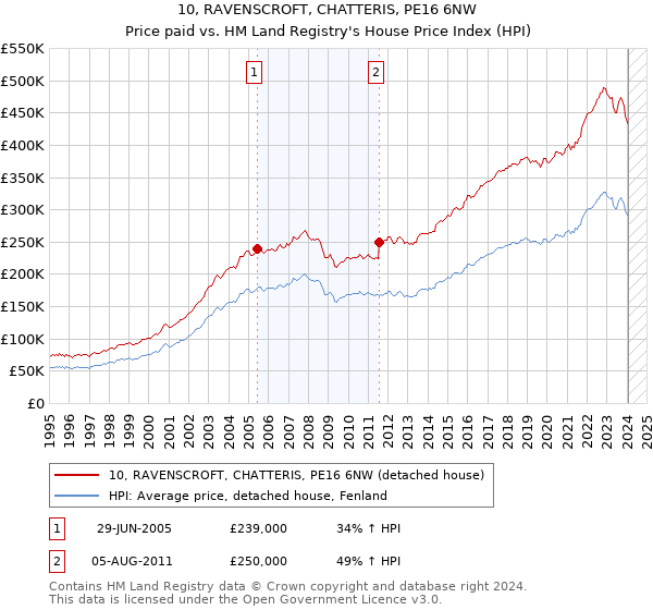10, RAVENSCROFT, CHATTERIS, PE16 6NW: Price paid vs HM Land Registry's House Price Index
