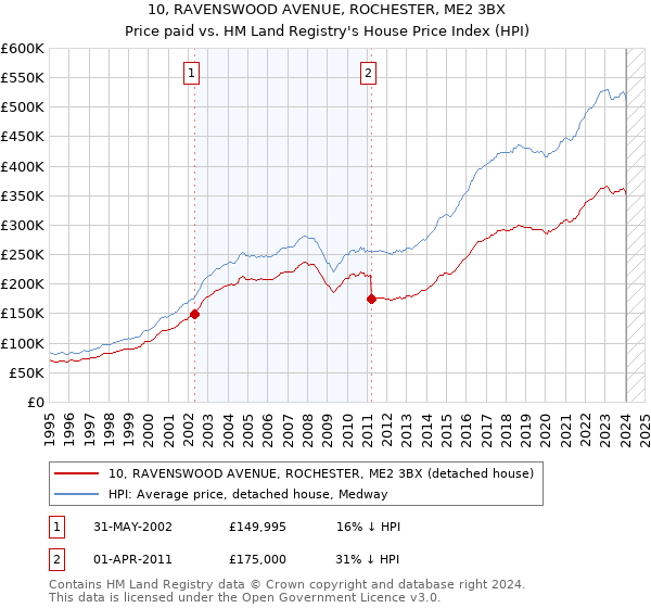 10, RAVENSWOOD AVENUE, ROCHESTER, ME2 3BX: Price paid vs HM Land Registry's House Price Index