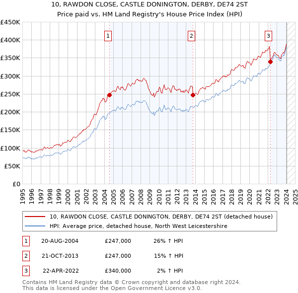 10, RAWDON CLOSE, CASTLE DONINGTON, DERBY, DE74 2ST: Price paid vs HM Land Registry's House Price Index