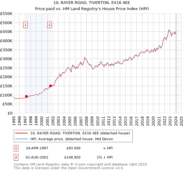 10, RAYER ROAD, TIVERTON, EX16 4EE: Price paid vs HM Land Registry's House Price Index