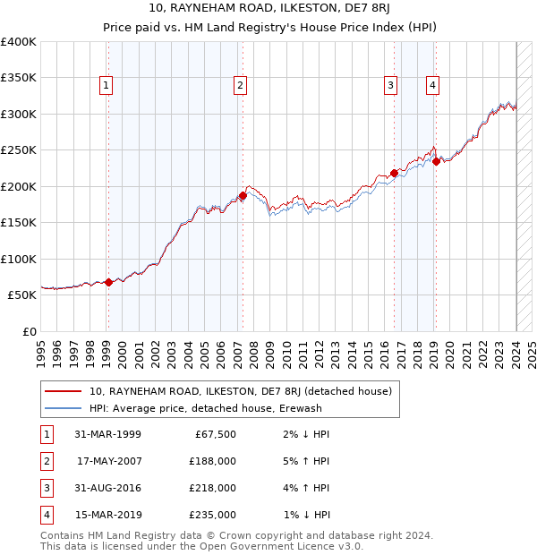 10, RAYNEHAM ROAD, ILKESTON, DE7 8RJ: Price paid vs HM Land Registry's House Price Index