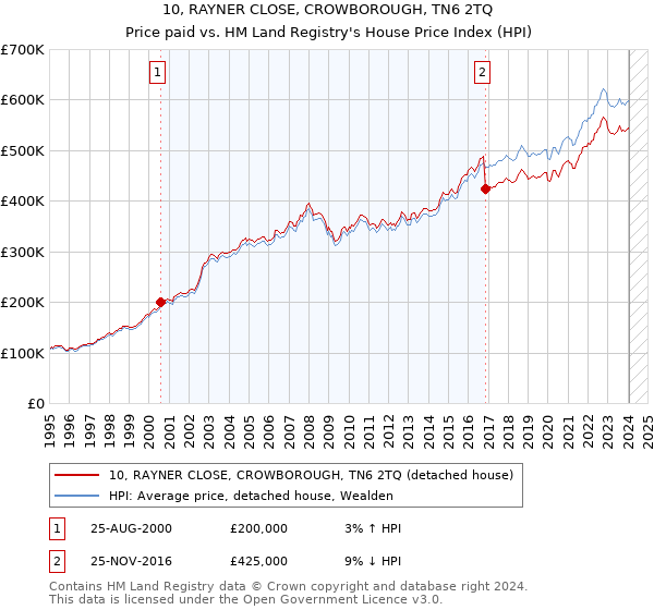 10, RAYNER CLOSE, CROWBOROUGH, TN6 2TQ: Price paid vs HM Land Registry's House Price Index
