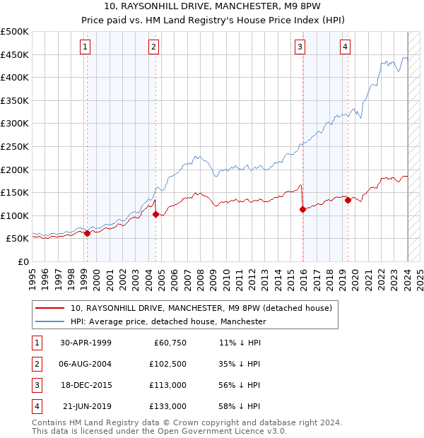 10, RAYSONHILL DRIVE, MANCHESTER, M9 8PW: Price paid vs HM Land Registry's House Price Index