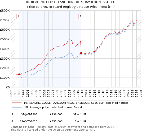 10, READING CLOSE, LANGDON HILLS, BASILDON, SS16 6UF: Price paid vs HM Land Registry's House Price Index