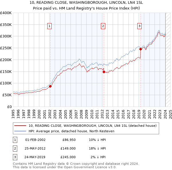 10, READING CLOSE, WASHINGBOROUGH, LINCOLN, LN4 1SL: Price paid vs HM Land Registry's House Price Index