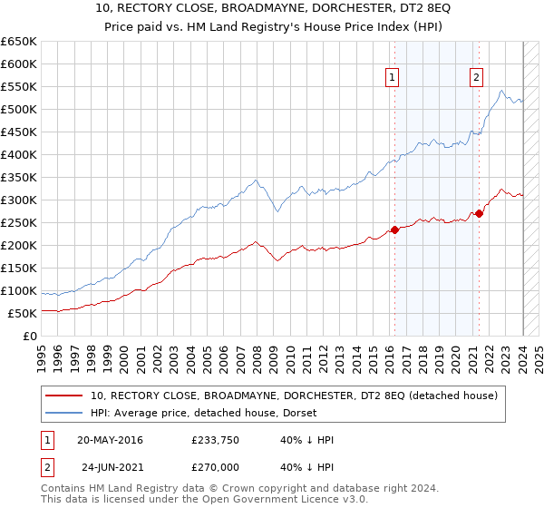 10, RECTORY CLOSE, BROADMAYNE, DORCHESTER, DT2 8EQ: Price paid vs HM Land Registry's House Price Index