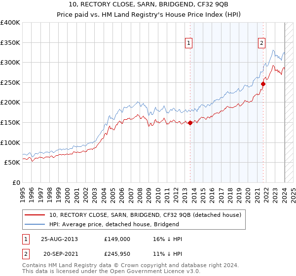 10, RECTORY CLOSE, SARN, BRIDGEND, CF32 9QB: Price paid vs HM Land Registry's House Price Index