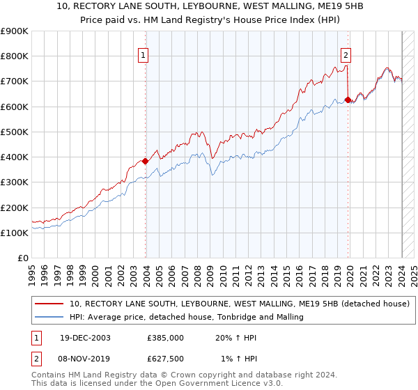 10, RECTORY LANE SOUTH, LEYBOURNE, WEST MALLING, ME19 5HB: Price paid vs HM Land Registry's House Price Index