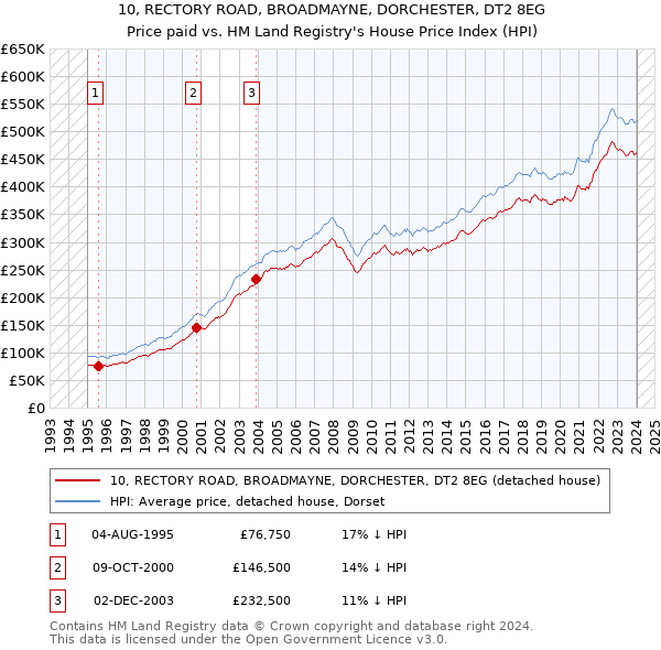 10, RECTORY ROAD, BROADMAYNE, DORCHESTER, DT2 8EG: Price paid vs HM Land Registry's House Price Index