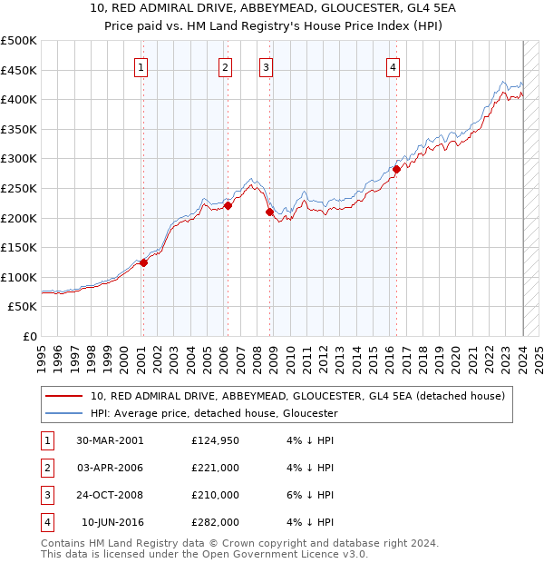 10, RED ADMIRAL DRIVE, ABBEYMEAD, GLOUCESTER, GL4 5EA: Price paid vs HM Land Registry's House Price Index