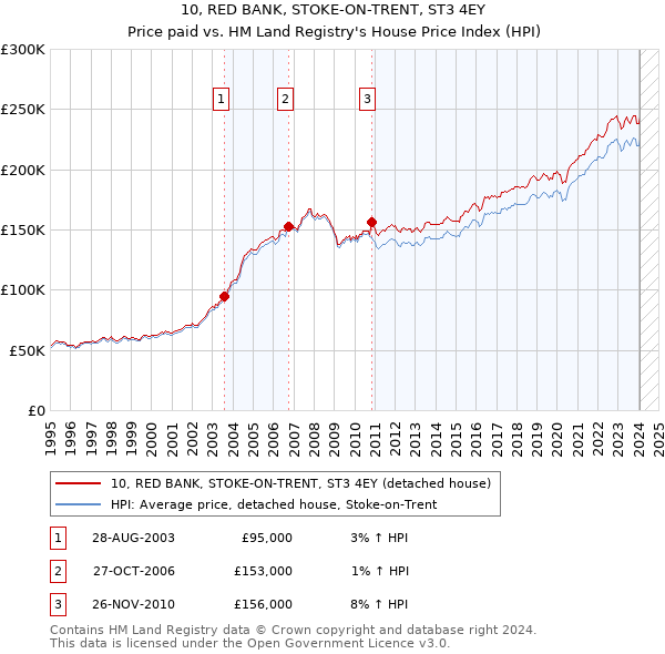 10, RED BANK, STOKE-ON-TRENT, ST3 4EY: Price paid vs HM Land Registry's House Price Index