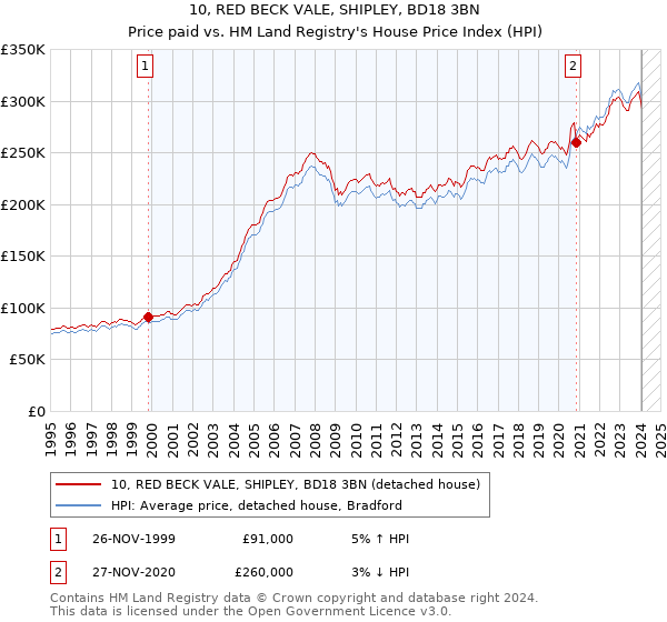 10, RED BECK VALE, SHIPLEY, BD18 3BN: Price paid vs HM Land Registry's House Price Index