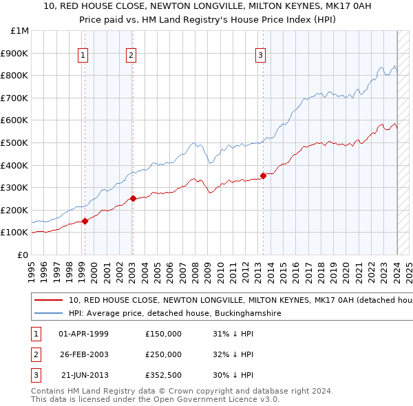 10, RED HOUSE CLOSE, NEWTON LONGVILLE, MILTON KEYNES, MK17 0AH: Price paid vs HM Land Registry's House Price Index