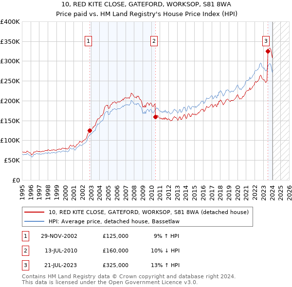 10, RED KITE CLOSE, GATEFORD, WORKSOP, S81 8WA: Price paid vs HM Land Registry's House Price Index
