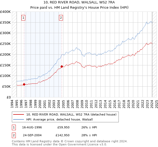 10, RED RIVER ROAD, WALSALL, WS2 7RA: Price paid vs HM Land Registry's House Price Index