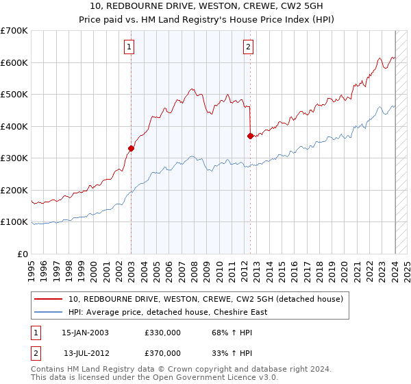 10, REDBOURNE DRIVE, WESTON, CREWE, CW2 5GH: Price paid vs HM Land Registry's House Price Index