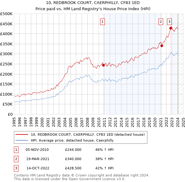 10, REDBROOK COURT, CAERPHILLY, CF83 1ED: Price paid vs HM Land Registry's House Price Index