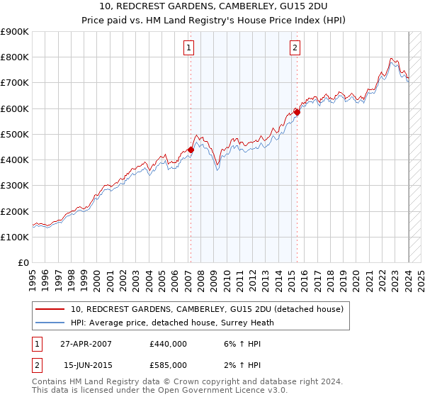 10, REDCREST GARDENS, CAMBERLEY, GU15 2DU: Price paid vs HM Land Registry's House Price Index