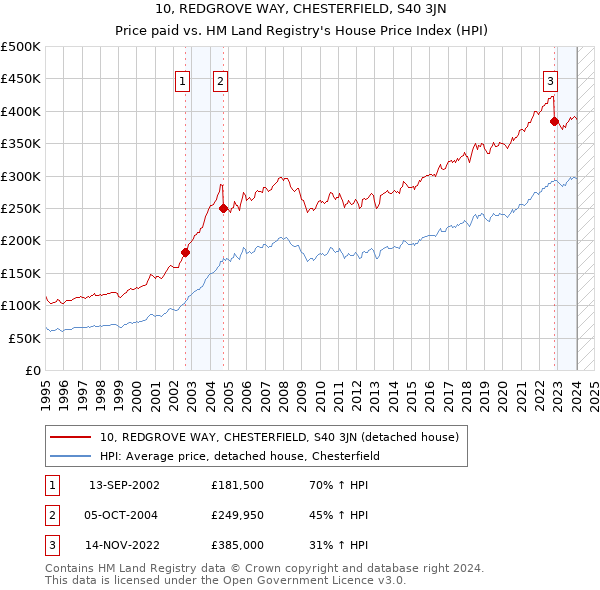 10, REDGROVE WAY, CHESTERFIELD, S40 3JN: Price paid vs HM Land Registry's House Price Index