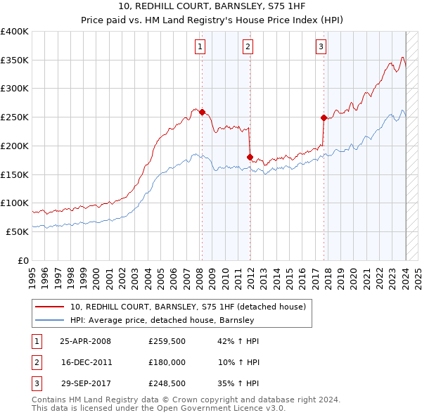 10, REDHILL COURT, BARNSLEY, S75 1HF: Price paid vs HM Land Registry's House Price Index