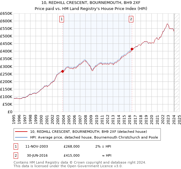 10, REDHILL CRESCENT, BOURNEMOUTH, BH9 2XF: Price paid vs HM Land Registry's House Price Index