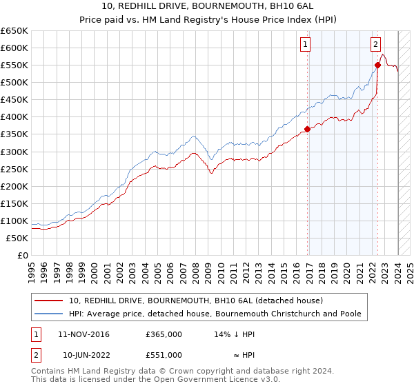 10, REDHILL DRIVE, BOURNEMOUTH, BH10 6AL: Price paid vs HM Land Registry's House Price Index