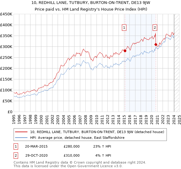 10, REDHILL LANE, TUTBURY, BURTON-ON-TRENT, DE13 9JW: Price paid vs HM Land Registry's House Price Index