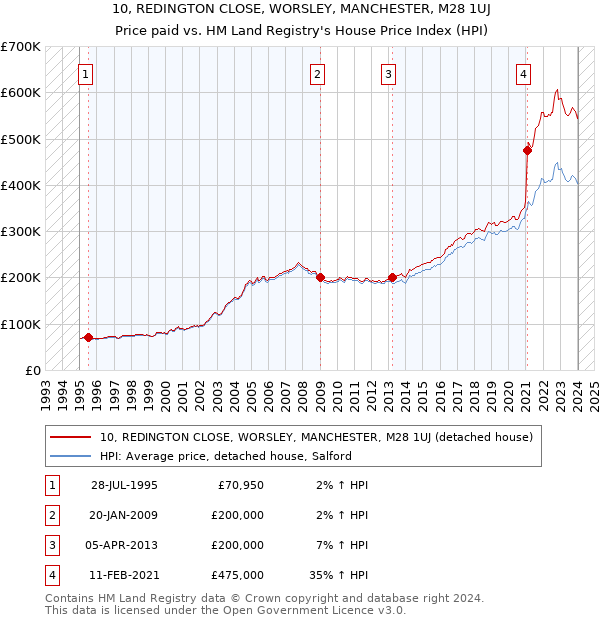 10, REDINGTON CLOSE, WORSLEY, MANCHESTER, M28 1UJ: Price paid vs HM Land Registry's House Price Index