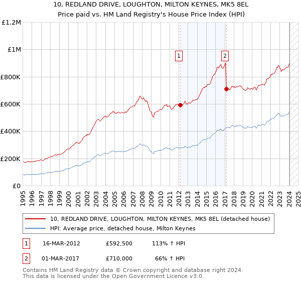 10, REDLAND DRIVE, LOUGHTON, MILTON KEYNES, MK5 8EL: Price paid vs HM Land Registry's House Price Index
